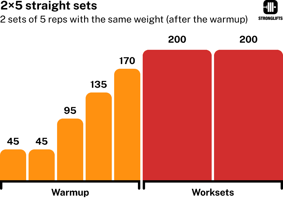 Stronglifts 5x5 Lite straight sets explained