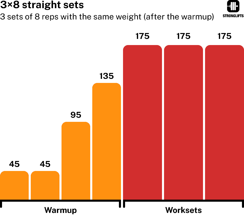 3x8 straight sets explained