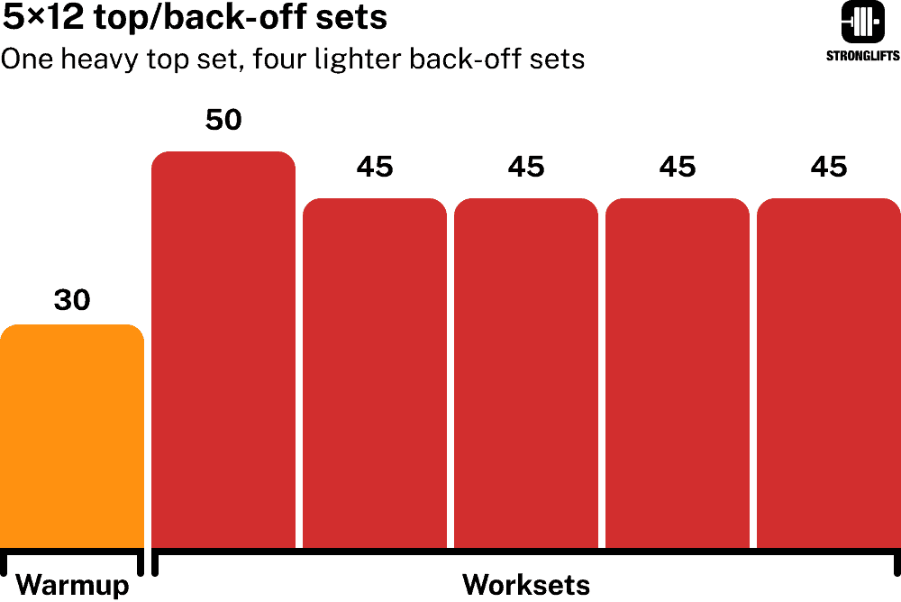 5x12 top/back-off sets