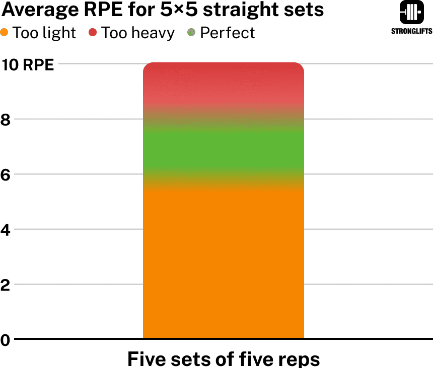 Average RPE for 5x5 straight sets Average RPE for 5x5 straight sets