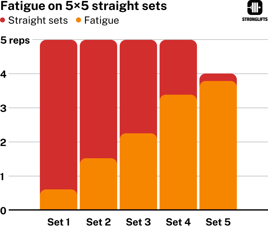 Fatigue on Stronglifts 5x5 straight sets