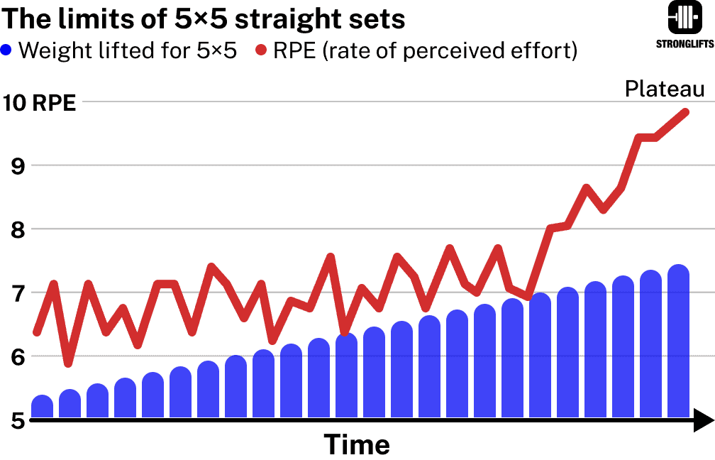 The limits of 5x5 straight sets The limits of 5x5 straight sets