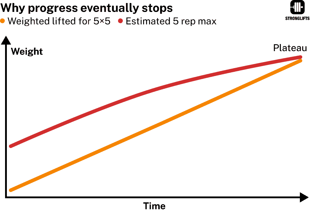 5x5 straight sets: why progress eventually stops 5x5 straight sets: why progress eventually stops