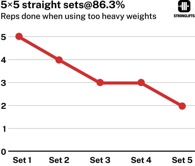 5x5 straight sets with too heavy weights 5x5 straight sets with too heavy weights