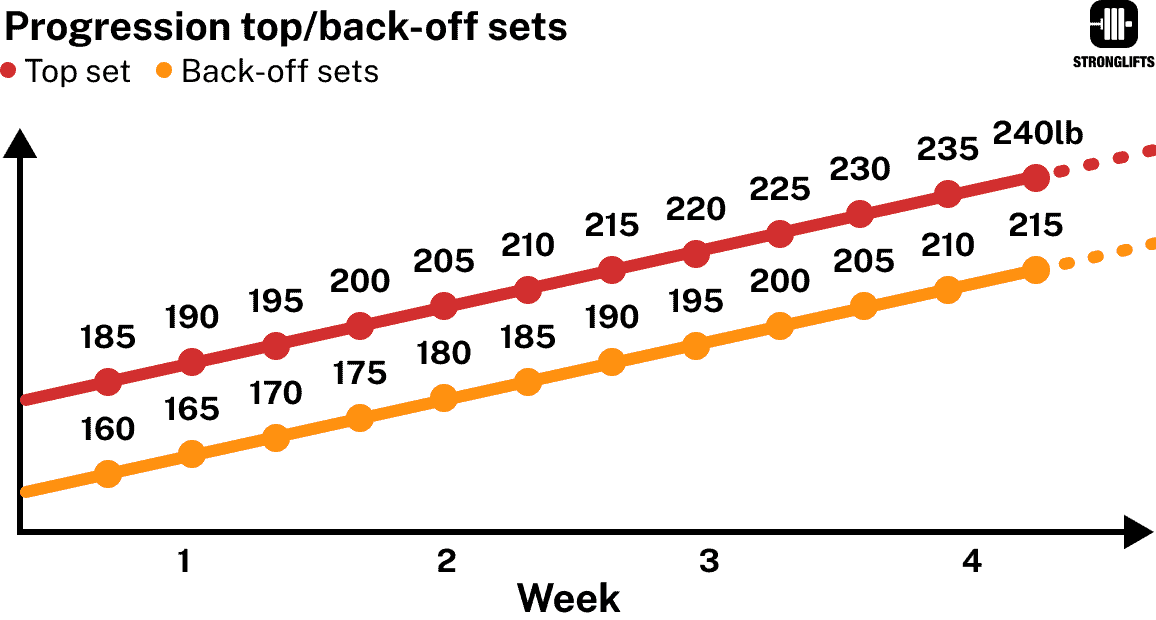 Progression top/back-off sets Progression top/back-off sets