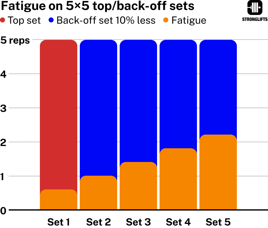 Fatigue accumulating with 5x5 top/back-off sets Fatigue accumulating with 5x5 top/back-off sets
