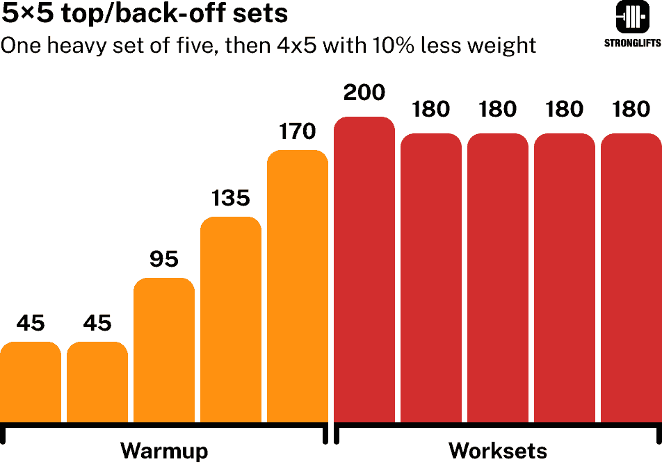 5x5 top/back-off sets 5x5 top/back-off sets