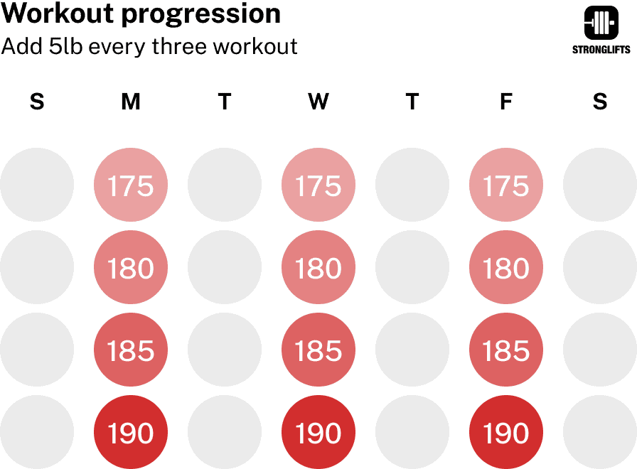Adding weight every three workouts Adding weight every three workouts