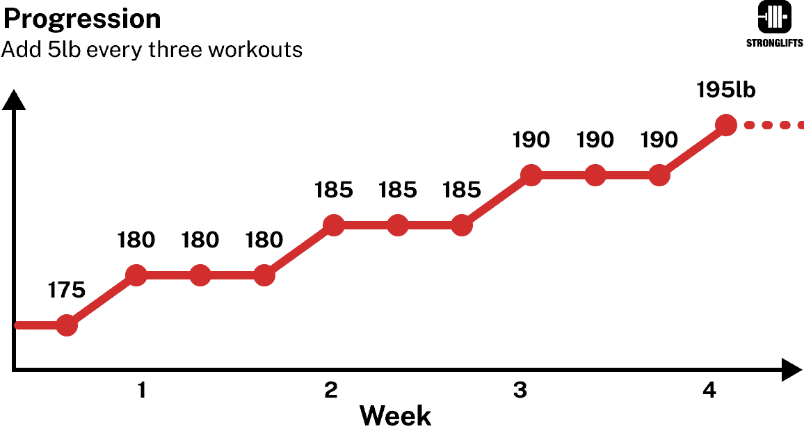 Adding weight every three workouts Adding weight every three workouts