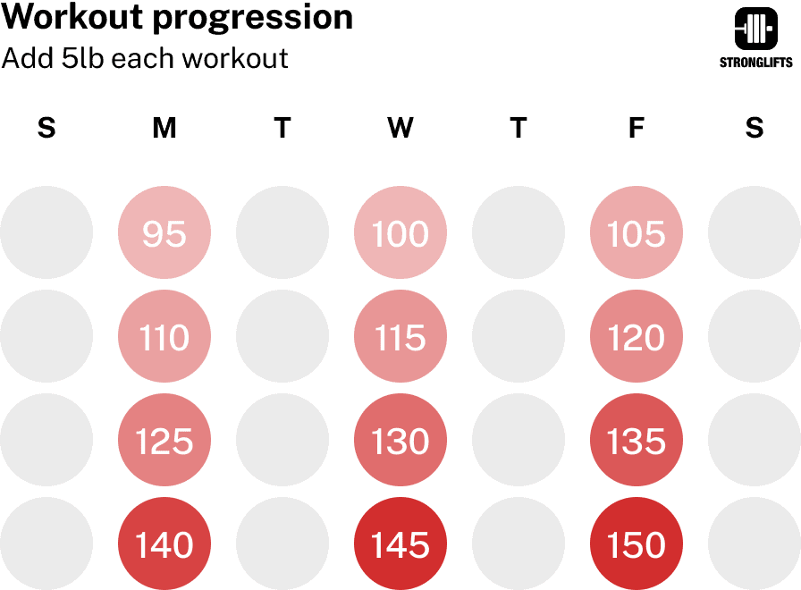 Adding weight every workout Adding weight every workout