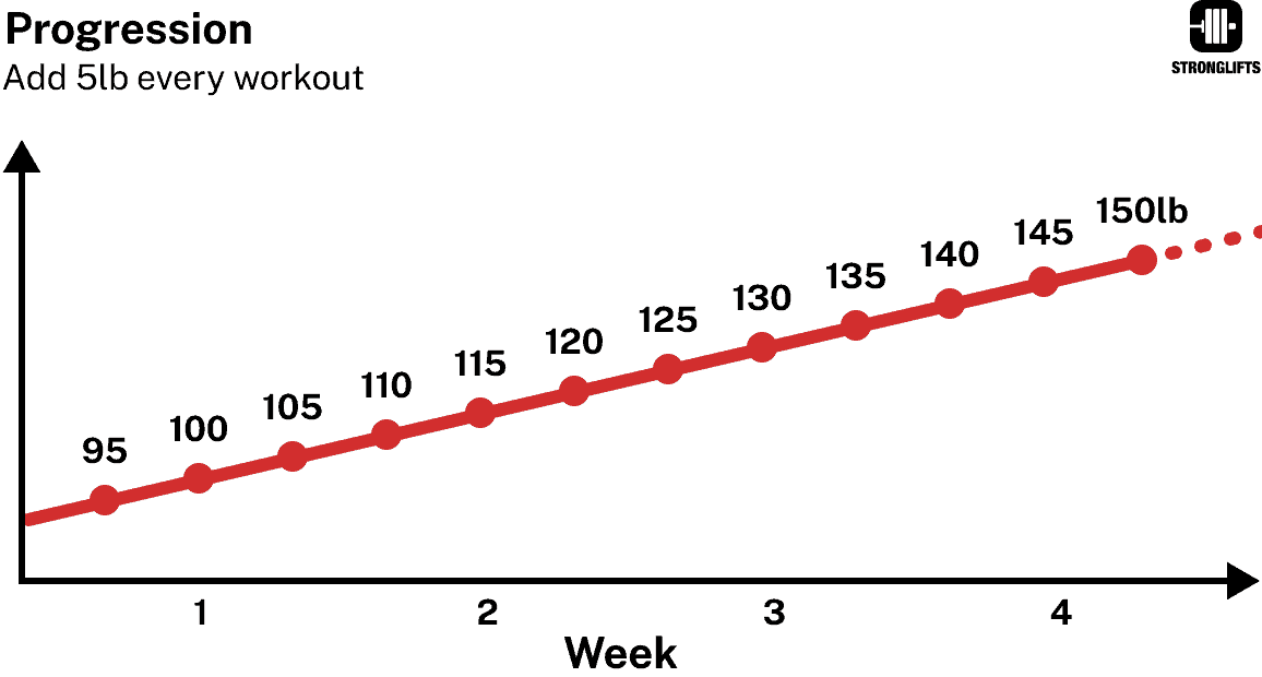 Adding weight every workout Adding weight every workout