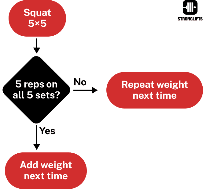 When to add weight When to add weight
