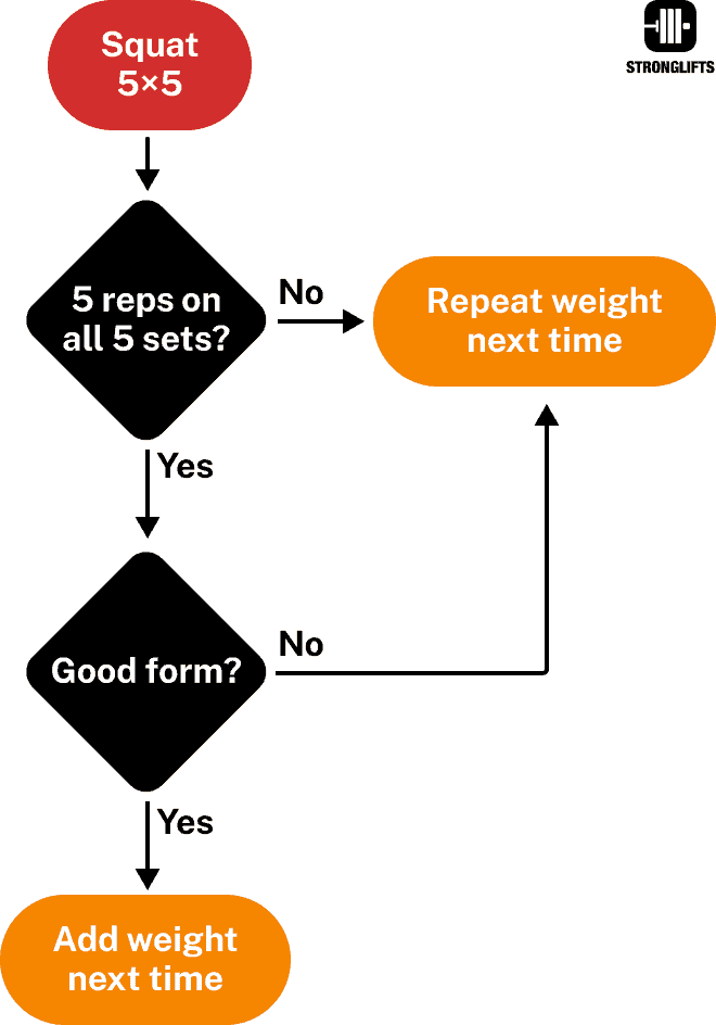 When to add weight if form nok When to add weight if form nok