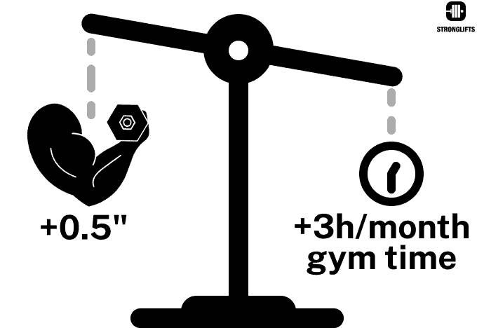 Extra arm gains vs gym time Extra arm gains vs gym time