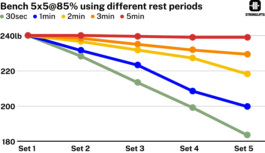 Bench 5x5@85% - weight lifted at different rest intervals Bench 5x5@85% - weight lifted at different rest intervals