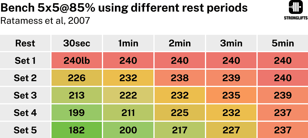 Reps per set at different rest intervals Reps per set at different rest intervals