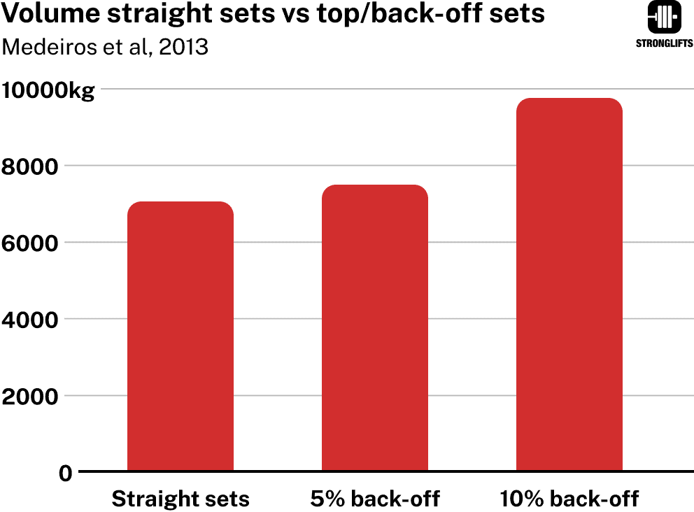 Volume straight vs top/back-off sets Volume straight vs top/back-off sets
