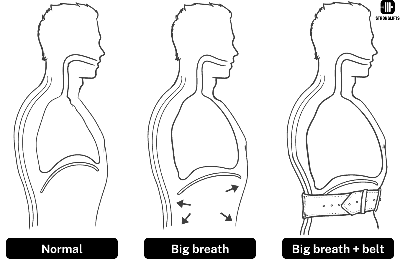 Lifting belt abdominal pressure
