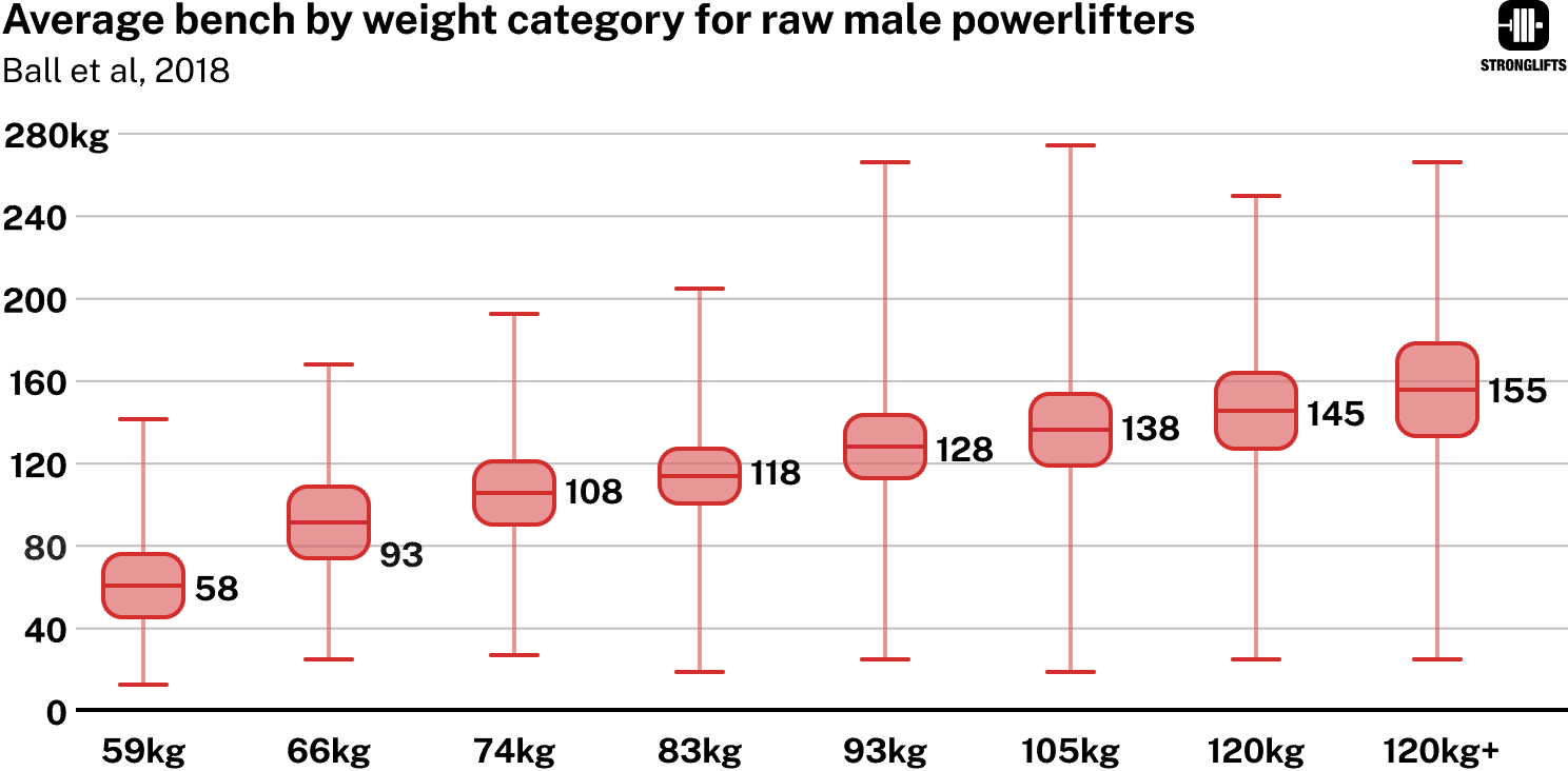 Bench Press by weight category Bench Press by weight category