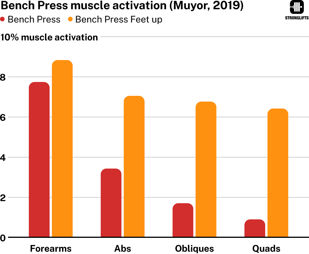 Muscle activation Bench Press Feet up (abs, quads)