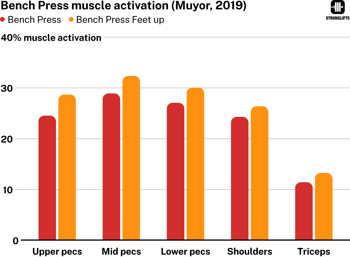 Muscle activation Bench Press Feet up (chest, shoulders, triceps)