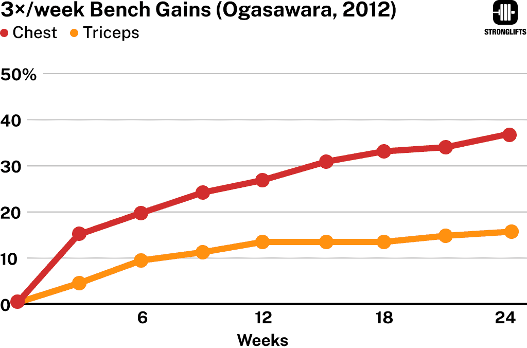 Muscle gains from 3x/week Bench Press Muscle gains from 3x/week Bench Press