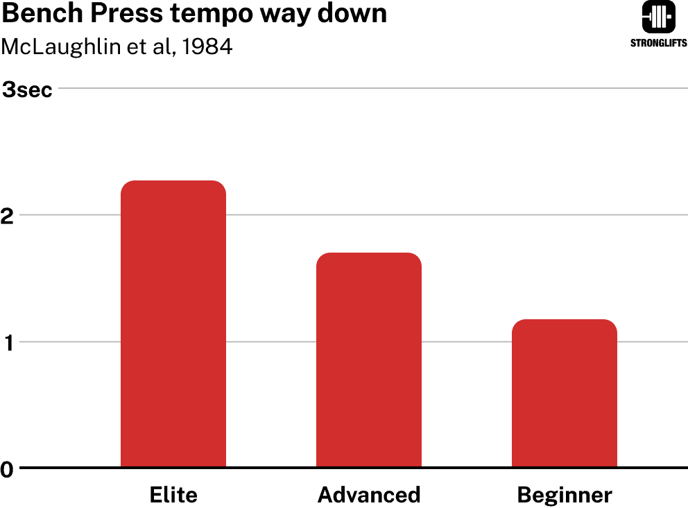 Bench Press Tempo way down