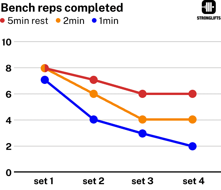 Madcow 5x5 rest between sets bench press