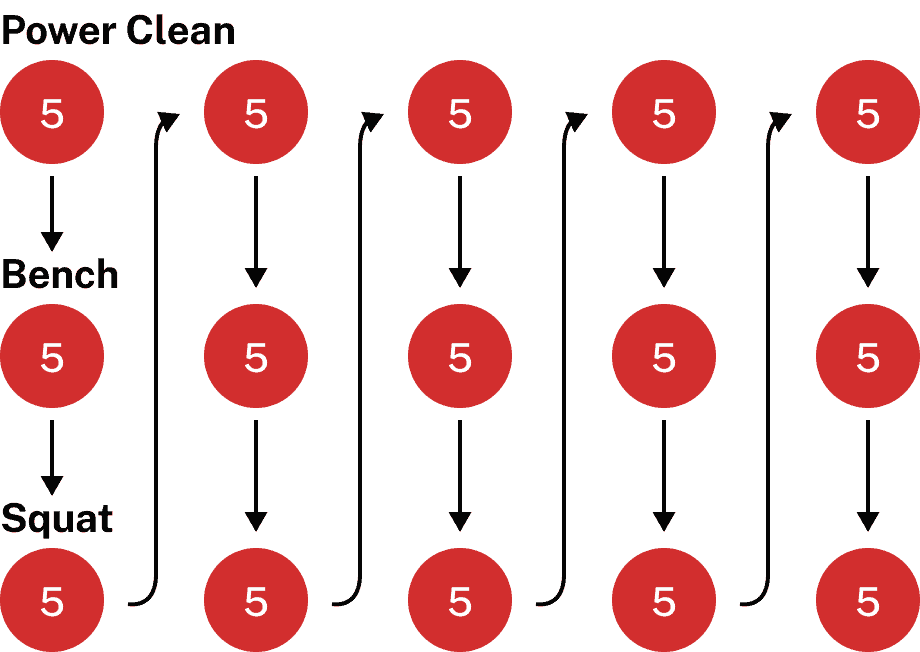 Bill Starr's 5x5 Circuit Method