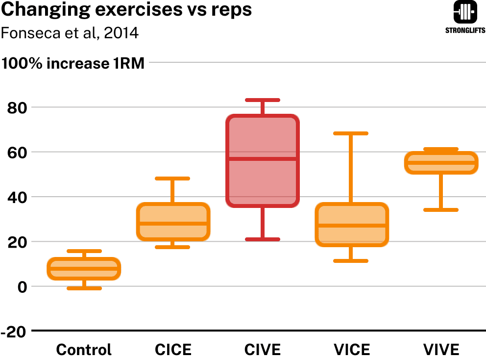 Changing exercises vs reps Changing exercises vs reps