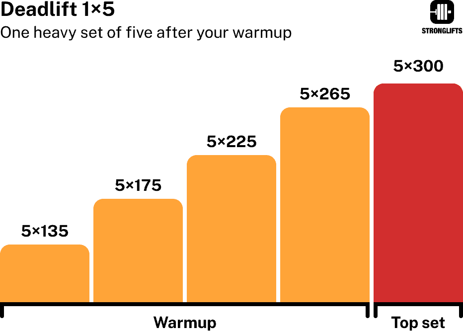 Deadlift 1x5 explained Deadlift 1x5 explained