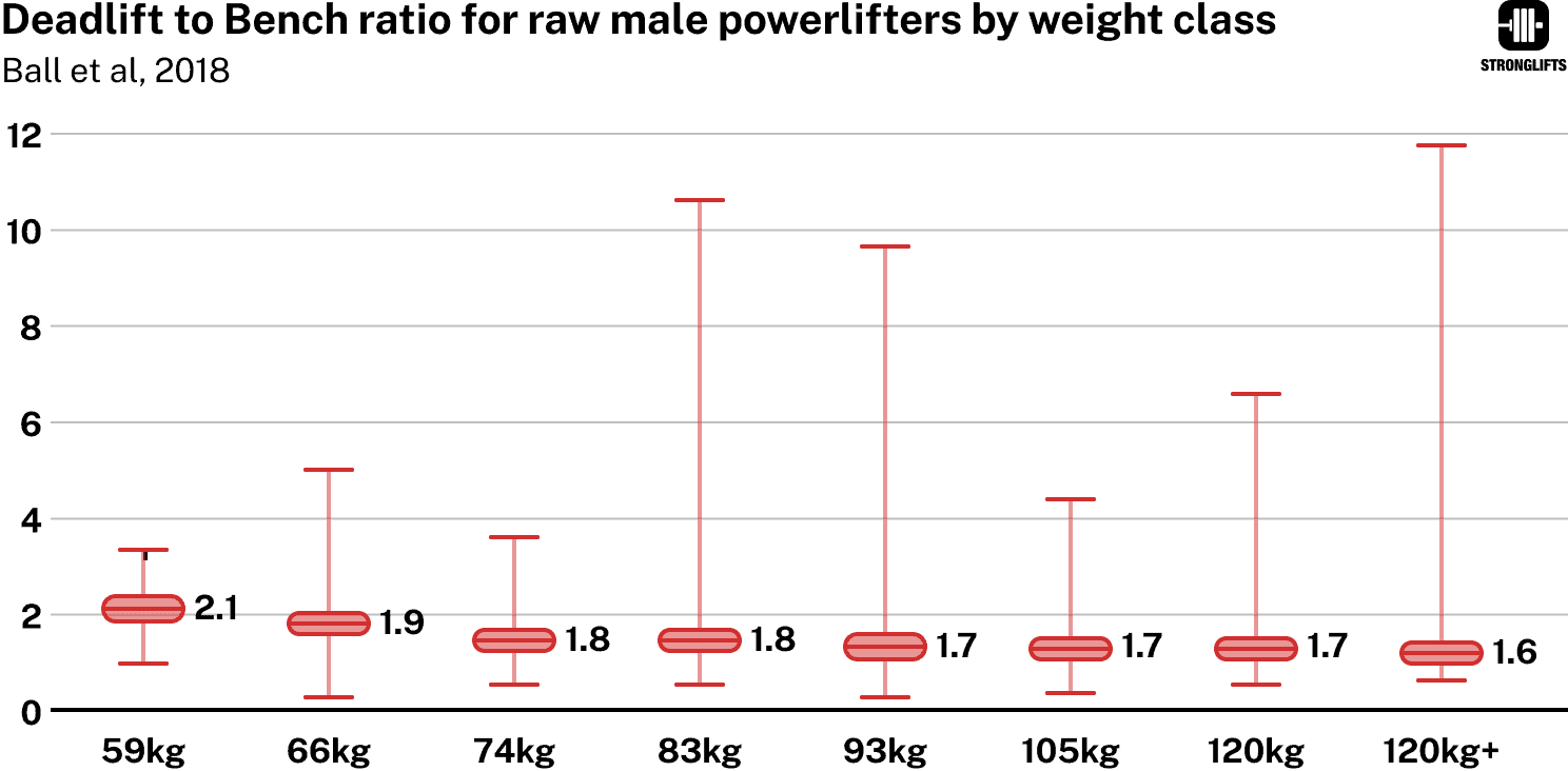 Deadlift to Bench Ratio Deadlift to Bench Ratio