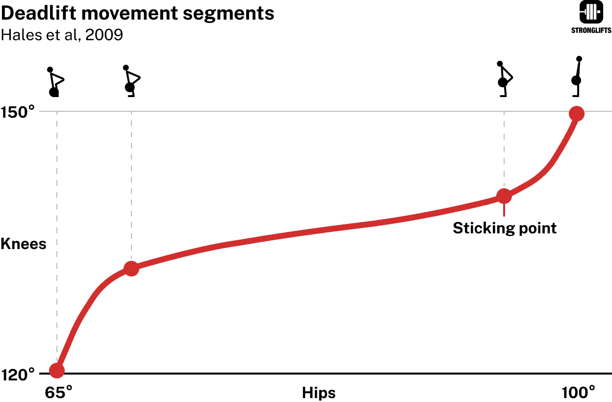 Deadlift movement segments