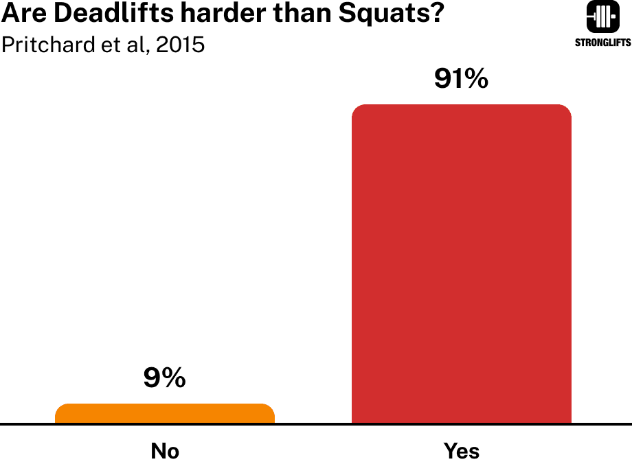 Deadlifts more taxing than Squats (Pritchard et al).