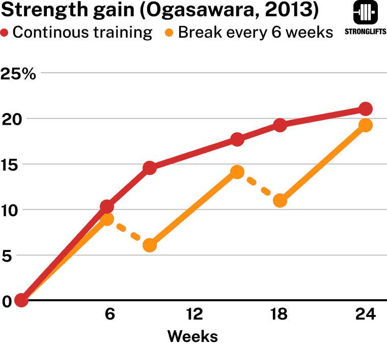 Impact of training breaks on strength gains