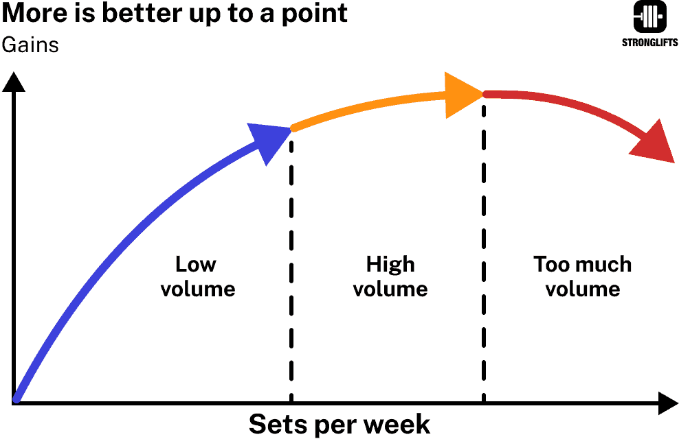 More is better, up to a point More is better, up to a point