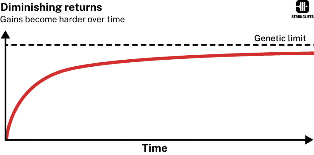 Diminishing returns for strength gains.