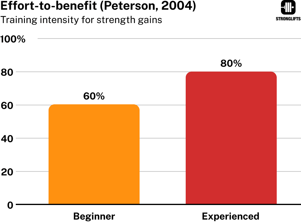 Effort-to-benefit Effort-to-benefit