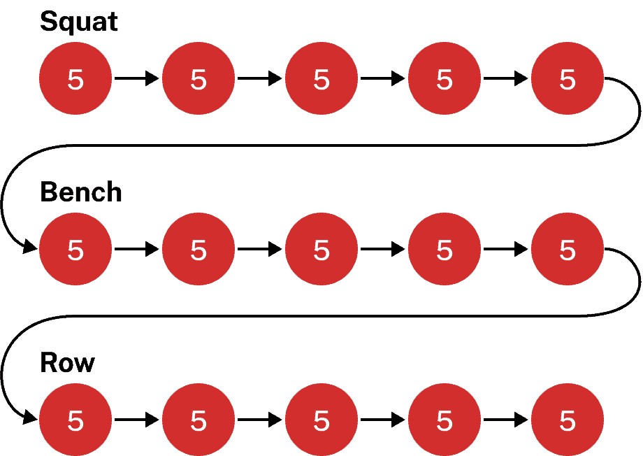 Stronglifts 5x5 exercise order Stronglifts 5x5 exercise order