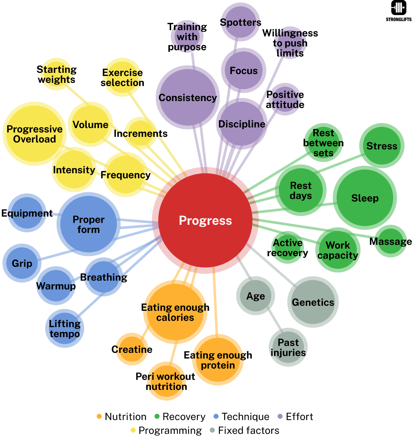 Factors influencing progress Factors influencing progress