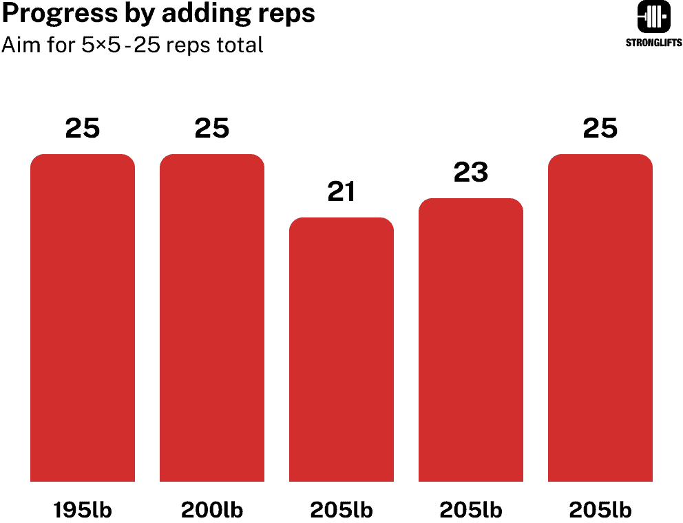 Progress by adding reps