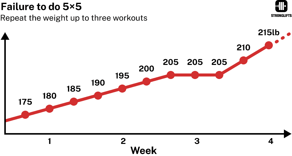 Failure to do 5x5