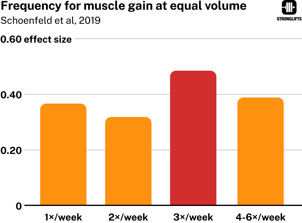 Frequency for muscle gain (Schoenfeld et al, 2019).