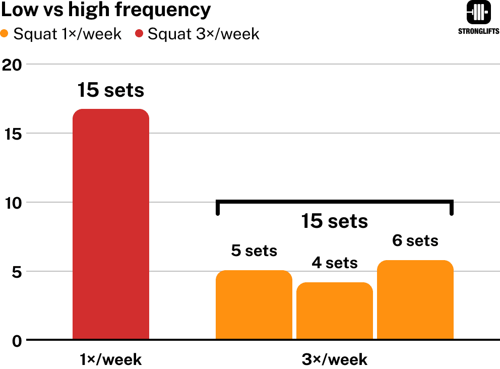 Low vs high frequency at equal volume.