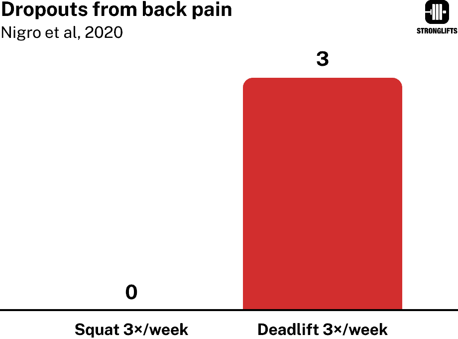 Deadlifts back pain (Nigro et al).