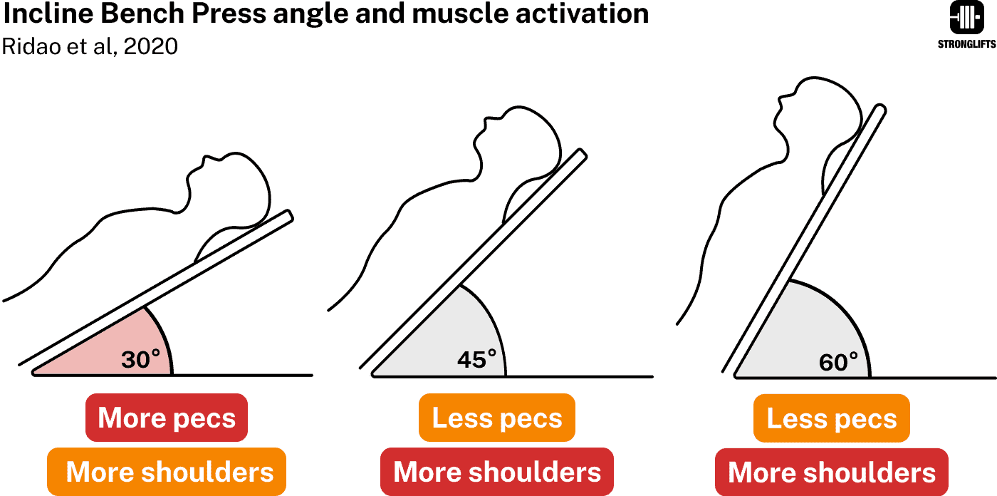 Incline Bench Press angle