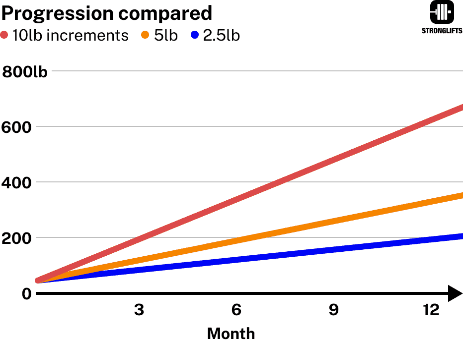 Increment progression compared Increment progression compared