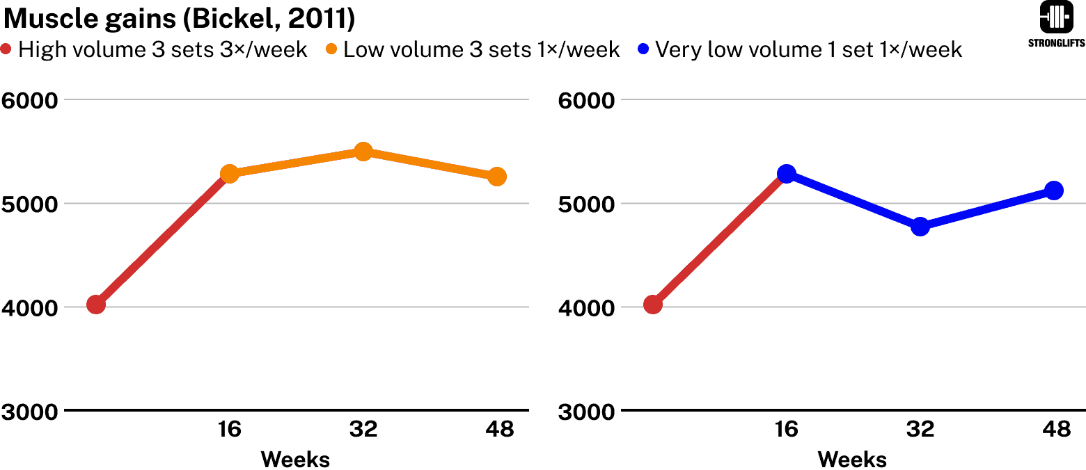 Low volume maintenance dose muscle gains