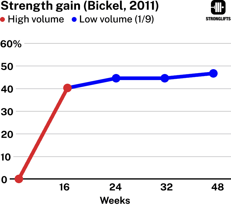 1/9 Volume for maintaining strength