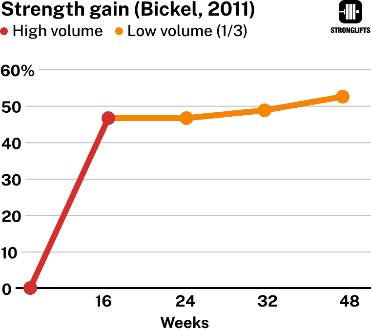 Low volume maintenance strength